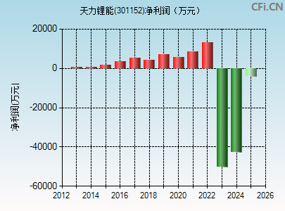 301152财务指标图