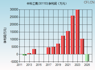 301153财务指标图