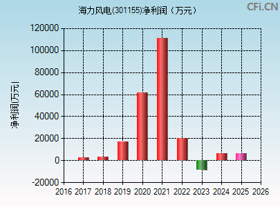 301155财务指标图