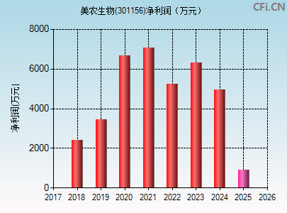 301156财务指标图