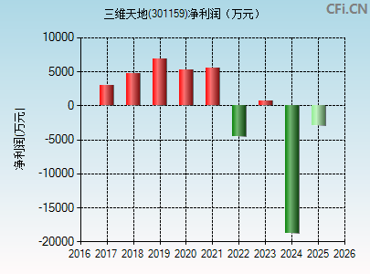 301159财务指标图