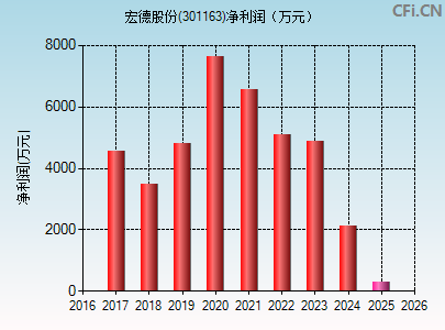 301163财务指标图