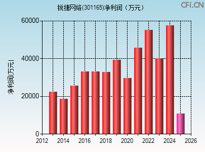 301165财务指标图