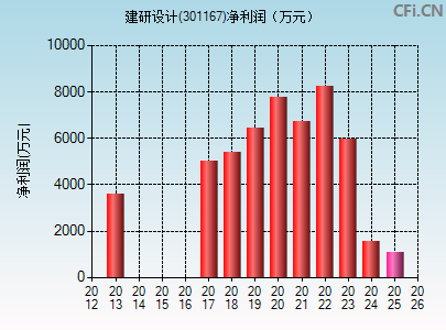 301167财务指标图