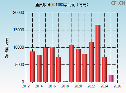 301168财务指标图