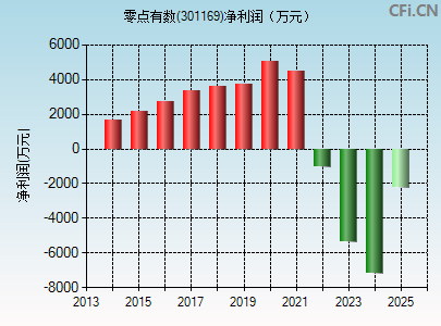 301169财务指标图
