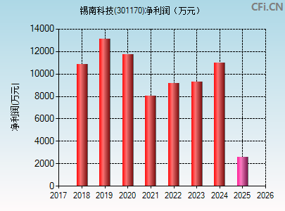 301170财务指标图