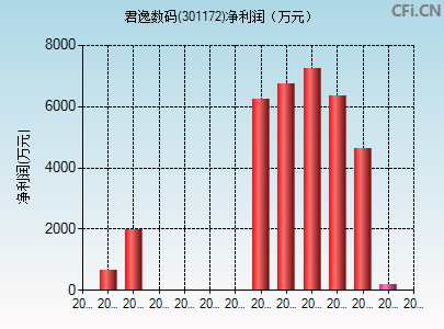 301172财务指标图