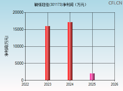 301173财务指标图