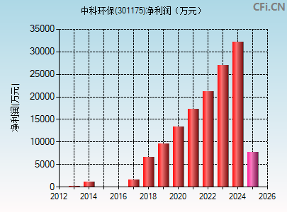 301175财务指标图