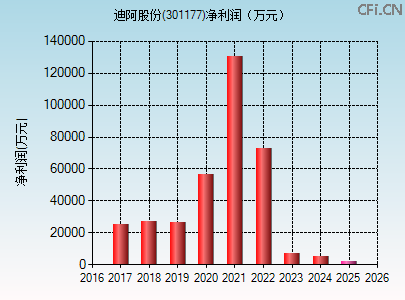 301177财务指标图