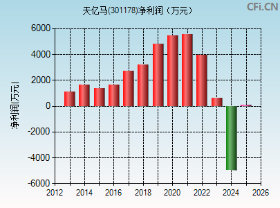 301178财务指标图
