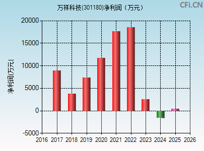 301180财务指标图