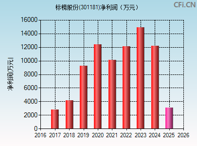 301181财务指标图