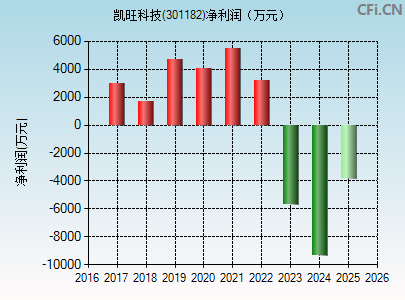 301182财务指标图