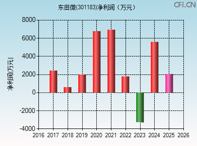 301183财务指标图