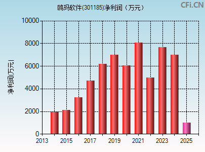 301185财务指标图