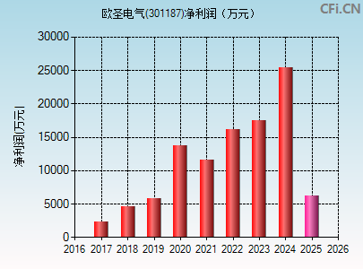 301187财务指标图