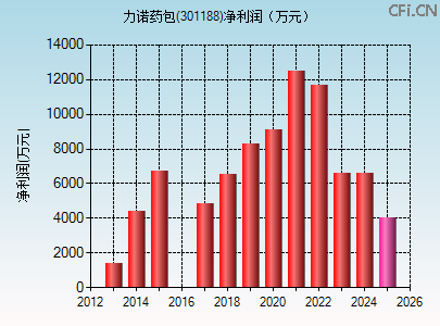 301188财务指标图