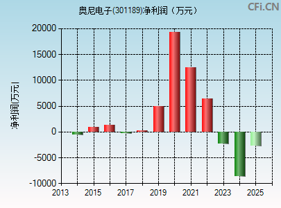 301189财务指标图