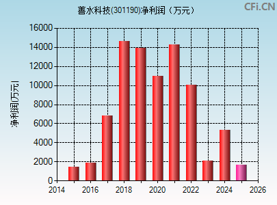 301190财务指标图