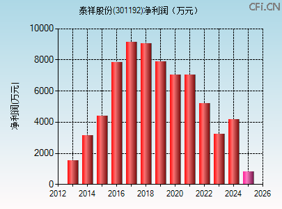 301192财务指标图