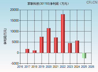 301193财务指标图