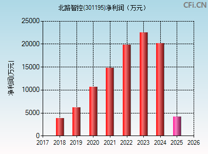 301195财务指标图