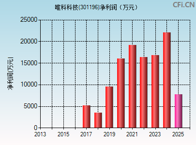 301196财务指标图