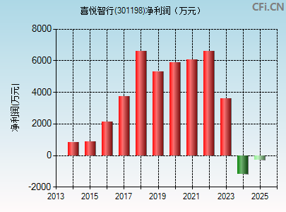 301198财务指标图