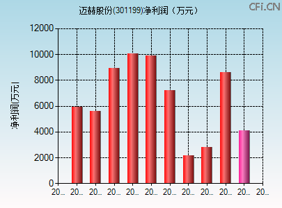 301199财务指标图