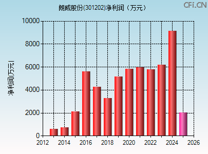 301202财务指标图