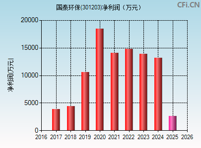 301203财务指标图