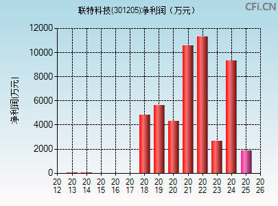 301205财务指标图