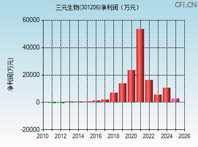 301206财务指标图