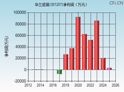301207财务指标图