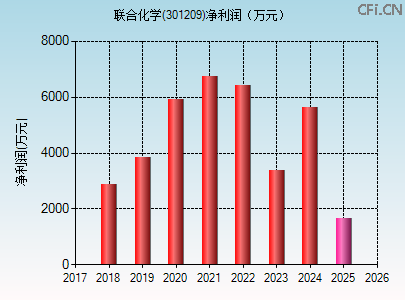 301209财务指标图