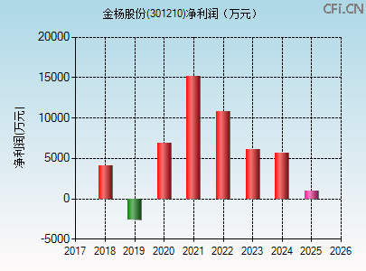 301210财务指标图