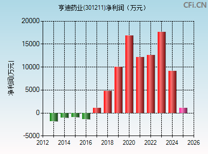 301211财务指标图