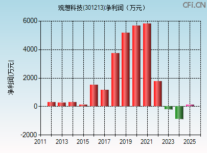 301213财务指标图