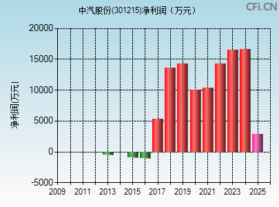 301215财务指标图