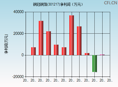 301217财务指标图