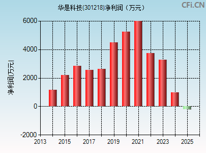 301218财务指标图