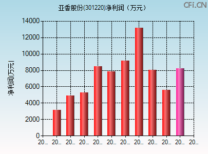 301220财务指标图