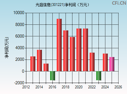 301221财务指标图
