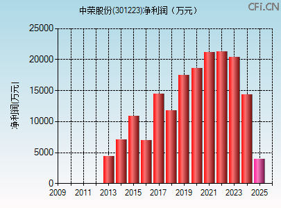 301223财务指标图