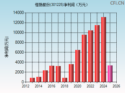 301225财务指标图