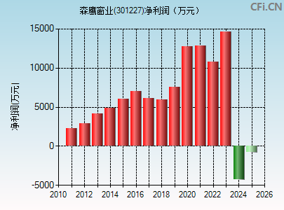 301227财务指标图