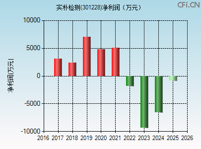 301228财务指标图