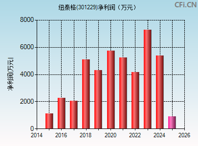 301229财务指标图